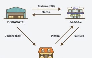 průběh dropshippingu náhled